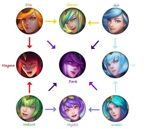 lux elementalist forms